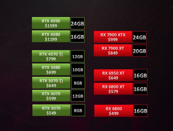 AMD напоминает геймерам, что Radeon RX с 16 ГБ видеопамяти предлагается за 500 долларов