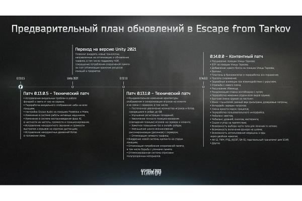 Авторы Escape from Tarkov поделились планами на ближайшие обновления 
