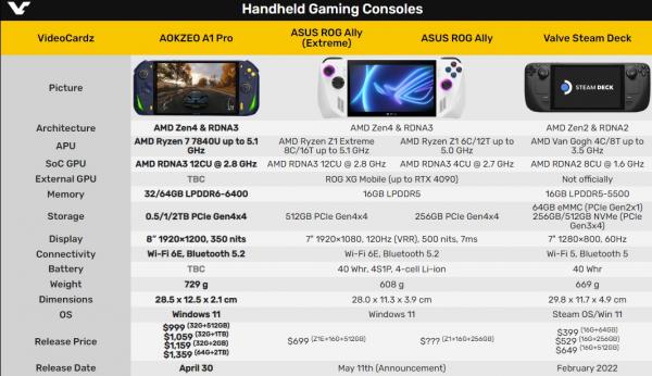 Цены на консоли AOKZOE A1 PRO стартуют с 999 долларов за версию с 32 Гб оперативной памяти