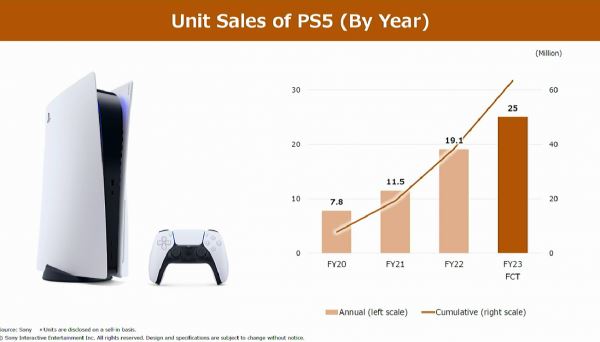 PlayStation 5 разлетается как горячие пирожки — Sony продала почти 40 миллионов консолей 