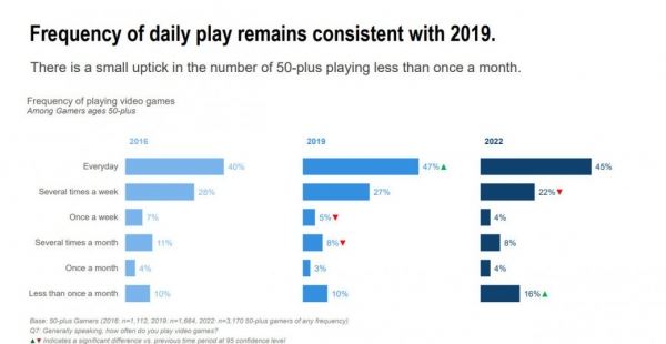 Процент пожилых геймеров за последние три года сильно вырос 