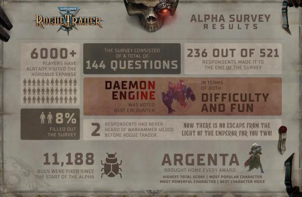 Создатели Warhammer 40000: Rogue Trader подвели итоги альфа-тестирования 