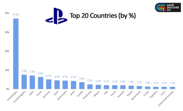 В ходе исследования выяснилось, в какой стране наиболее востребована та или иная платформа (Steam, Xbox и PlayStation)