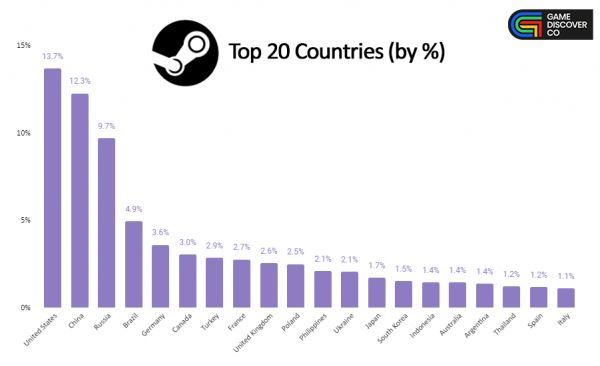 В ходе исследования выяснилось, в какой стране наиболее востребована та или иная платформа (Steam, Xbox и PlayStation)