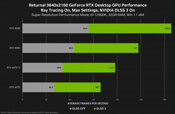 В PC-версию Returnal добавили поддержку Nvidia DLSS 3 