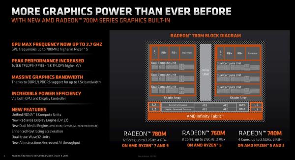 AMD Ryzen 7040U представлены официально. Серьезная встроенная графика прилагается