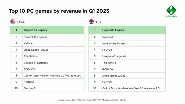 Hogwarts Legacy стала самой прибыльной игрой в США и Великобритании в Q1 2023 