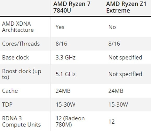 Консольные AMD Ryzen Z1 и Ryzen 7040U отличаются только кривыми напряжения