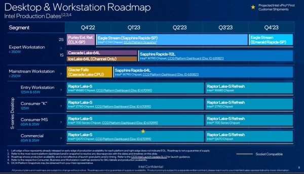 Настольные процессоры Intel Raptor Lake 14-го поколения достигнут рабочей частоты от 6,2 до 6,5 ГГц